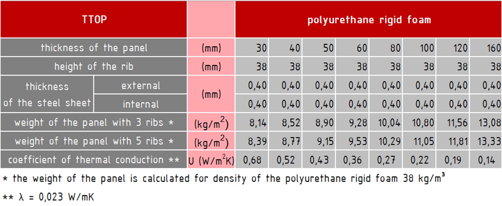 sandwich panels production process